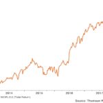 Equities - CS FTSE ALL WORLD - Fig 1