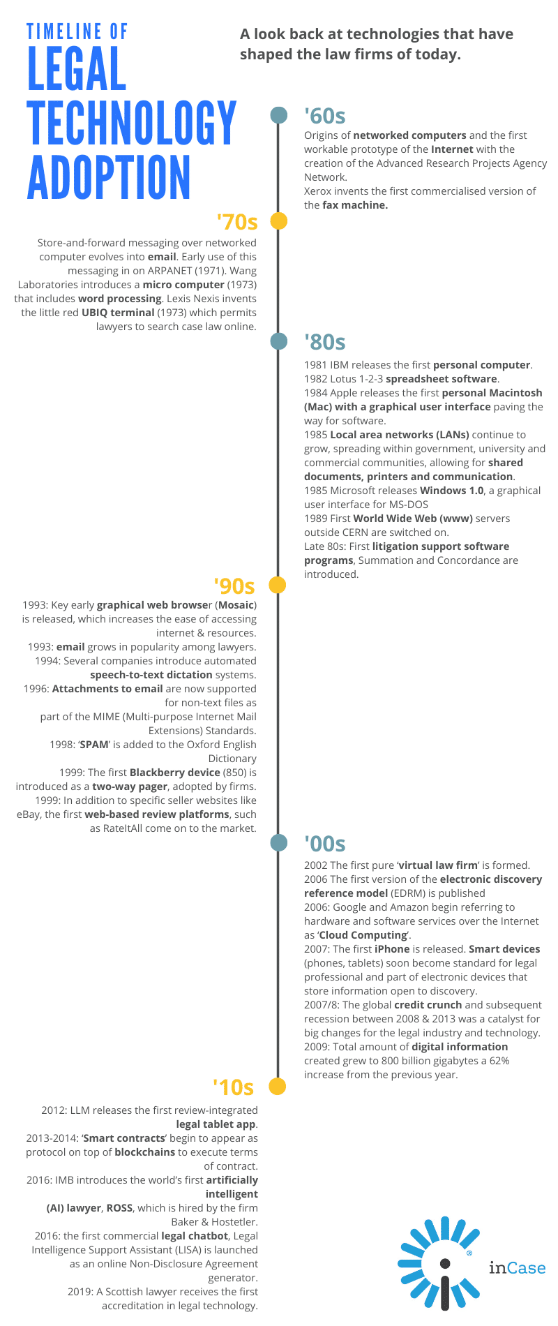legal tech adoption timeline