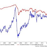 Performance - CS - Crude Oil Dated Brent U$BBL