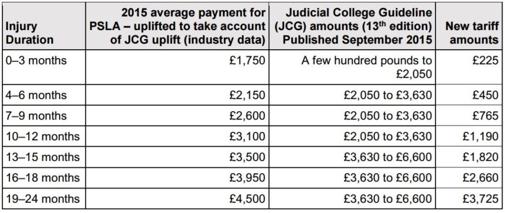 Personal Injury Compensation Chart